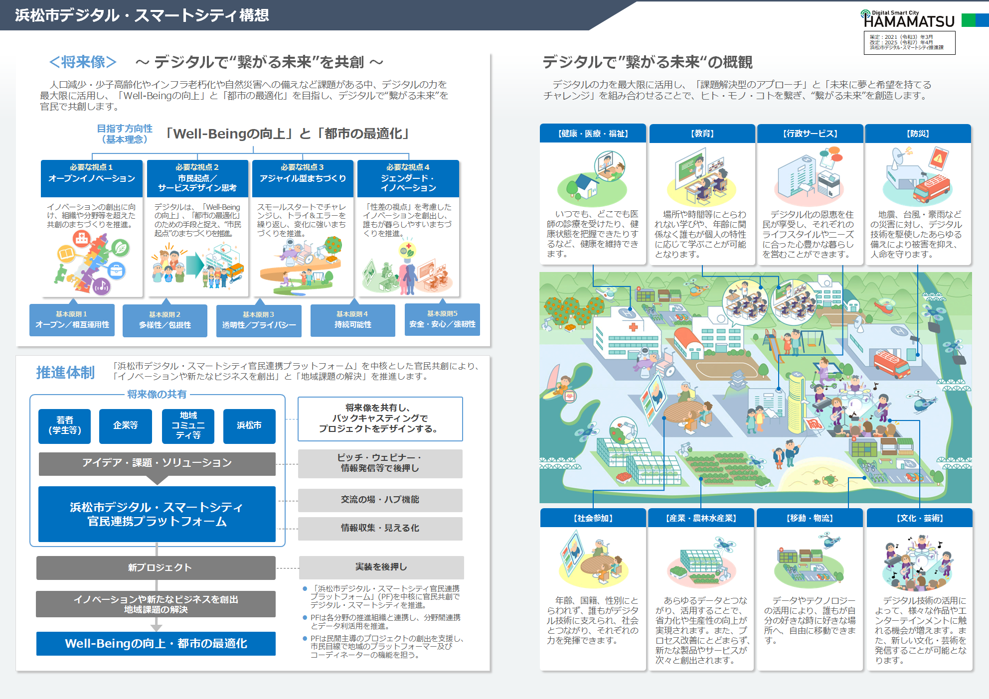浜松市デジタル・スマートシティ構想の特徴を表す図解